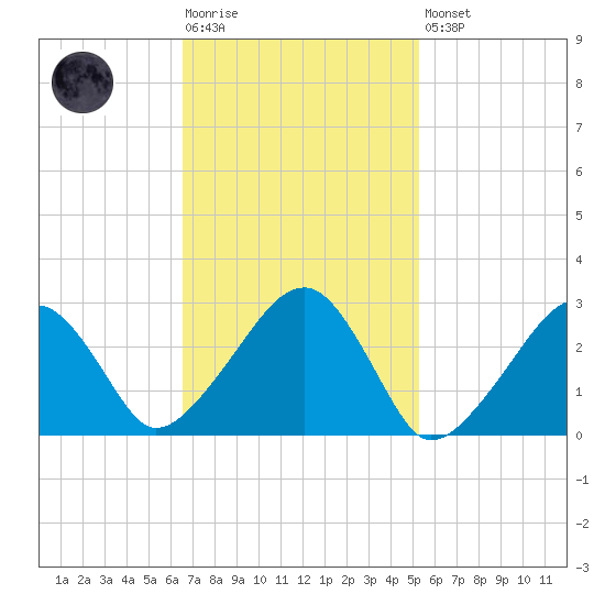 Hyannis Port tide chart for Tuesday, February 17, 2026