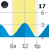Hyannis Port tide chart for Tuesday, February 17, 2026
