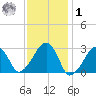 Hyannis Port tide chart for Sunday, February 1, 2026