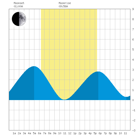 Hyannis Port tide chart for Tuesday, February 24, 2026