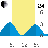 Hyannis Port tide chart for Tuesday, February 24, 2026