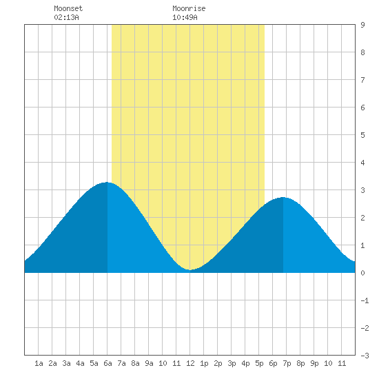 Hyannis Port tide chart for Wednesday, February 25, 2026