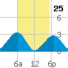 Hyannis Port tide chart for Wednesday, February 25, 2026
