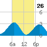 Hyannis Port tide chart for Thursday, February 26, 2026