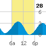 Hyannis Port tide chart for Saturday, February 28, 2026