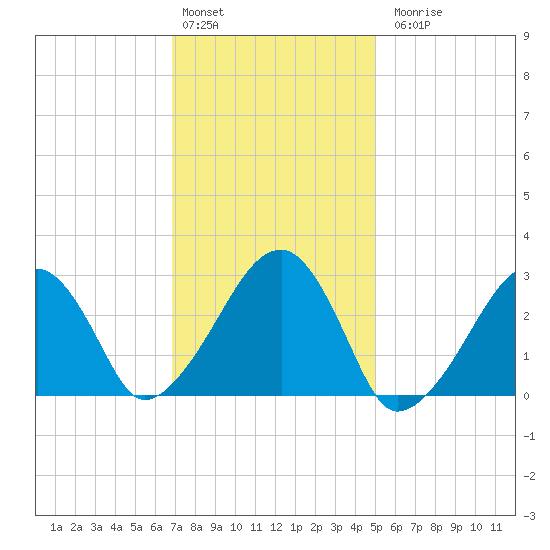 Hyannis Port tide chart for Monday, February 2, 2026
