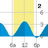 Hyannis Port tide chart for Monday, February 2, 2026