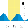 Hyannis Port tide chart for Friday, February 6, 2026