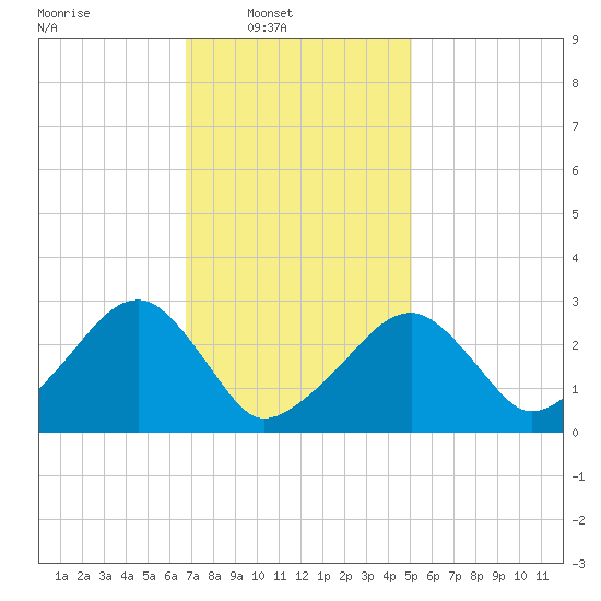 Hyannis Port tide chart for Sunday, February 8, 2026