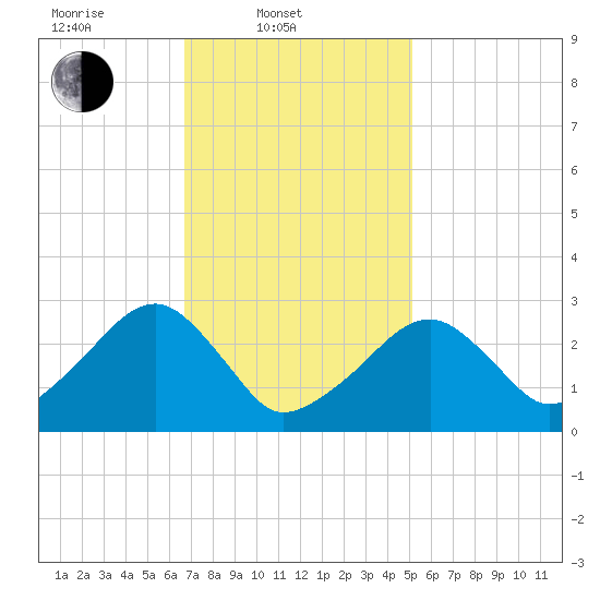 Hyannis Port tide chart for Monday, February 9, 2026