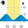 Hyannis Port tide chart for Monday, February 9, 2026