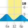 Hyannis Port tide chart for Tuesday, March 10, 2026