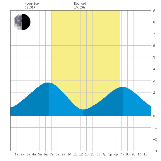 Hyannis Port tide chart for Wednesday, March 11, 2026