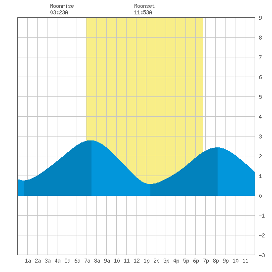 Hyannis Port tide chart for Thursday, March 12, 2026