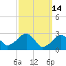 Hyannis Port tide chart for Saturday, March 14, 2026