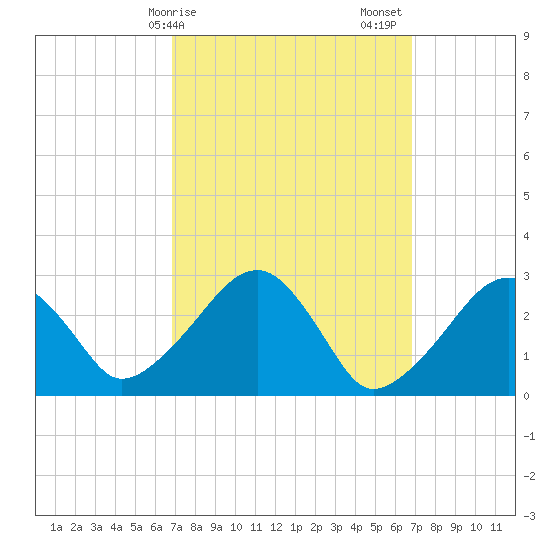 Hyannis Port tide chart for Monday, March 16, 2026