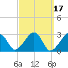 Hyannis Port tide chart for Tuesday, March 17, 2026