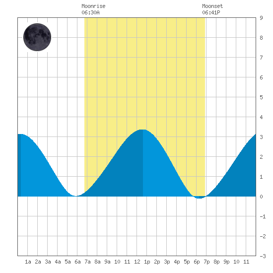 Hyannis Port tide chart for Wednesday, March 18, 2026