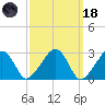 Hyannis Port tide chart for Wednesday, March 18, 2026
