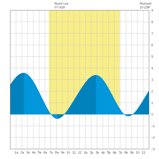 Hyannis Port tide chart for Saturday, March 21, 2026