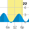 Hyannis Port tide chart for Sunday, March 22, 2026
