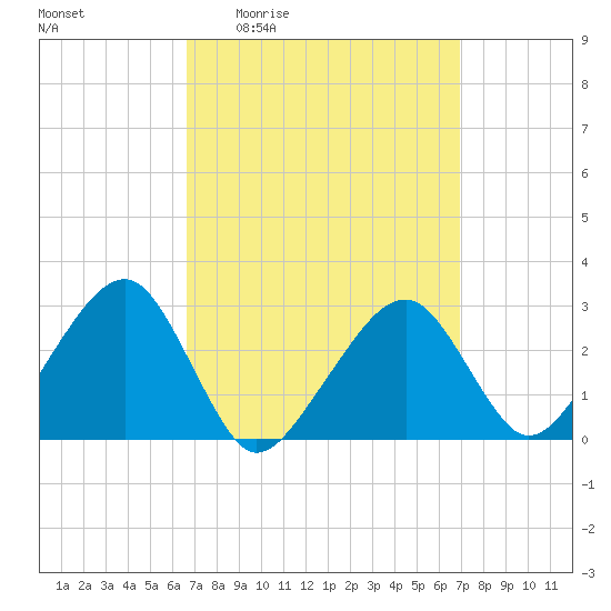 Hyannis Port tide chart for Monday, March 23, 2026