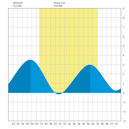 Hyannis Port tide chart for Tuesday, March 24, 2026