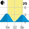 Hyannis Port tide chart for Wednesday, March 25, 2026