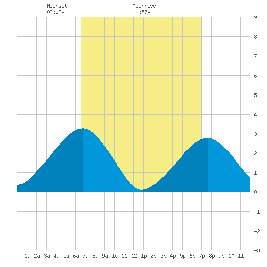 Hyannis Port tide chart for Thursday, March 26, 2026