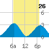 Hyannis Port tide chart for Thursday, March 26, 2026
