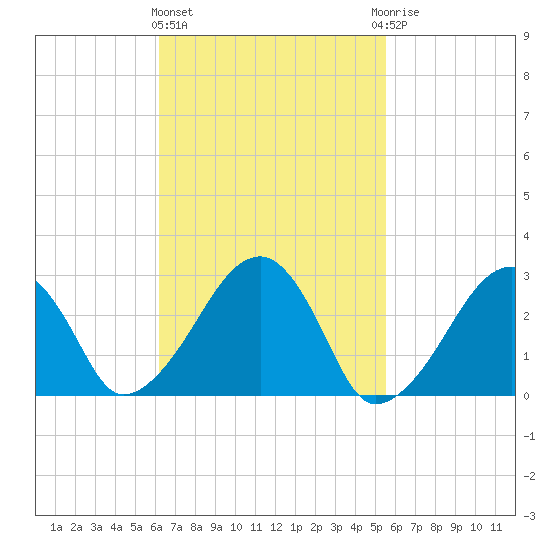 Hyannis Port tide chart for Monday, March 2, 2026