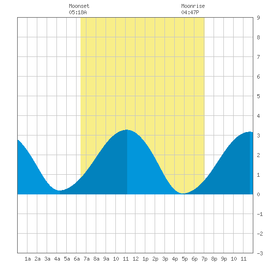 Hyannis Port tide chart for Monday, March 30, 2026
