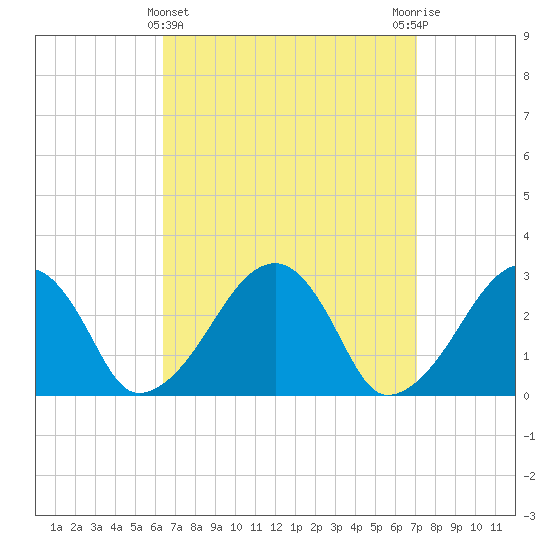 Hyannis Port tide chart for Tuesday, March 31, 2026
