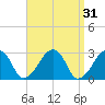 Hyannis Port tide chart for Tuesday, March 31, 2026