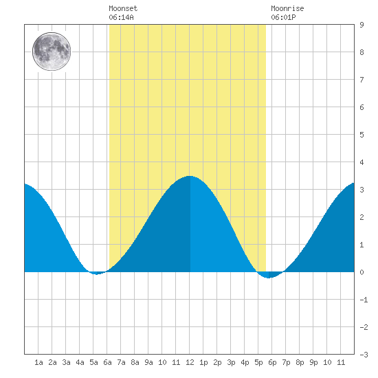 Hyannis Port tide chart for Tuesday, March 3, 2026