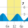 Hyannis Port tide chart for Saturday, March 7, 2026