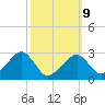 Hyannis Port tide chart for Monday, March 9, 2026