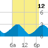 Hyannis Port tide chart for Sunday, April 12, 2026