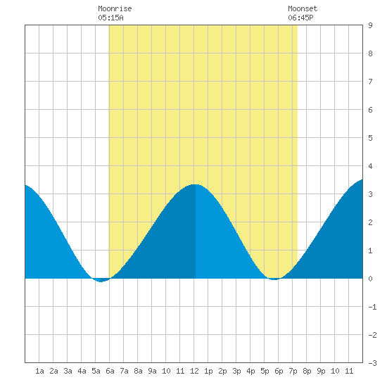 Hyannis Port tide chart for Thursday, April 16, 2026