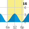 Hyannis Port tide chart for Thursday, April 16, 2026