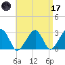 Hyannis Port tide chart for Friday, April 17, 2026