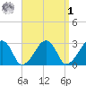 Hyannis Port tide chart for Wednesday, April 1, 2026