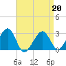 Hyannis Port tide chart for Monday, April 20, 2026