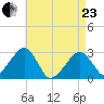 Hyannis Port tide chart for Thursday, April 23, 2026