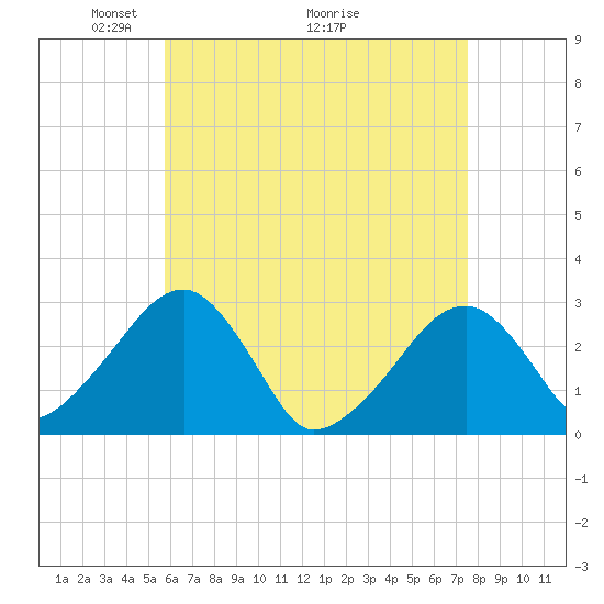 Hyannis Port tide chart for Friday, April 24, 2026