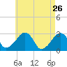 Hyannis Port tide chart for Sunday, April 26, 2026