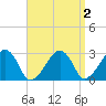 Hyannis Port tide chart for Thursday, April 2, 2026