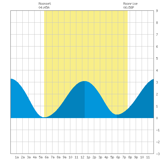 Hyannis Port tide chart for Thursday, April 30, 2026