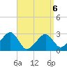 Hyannis Port tide chart for Monday, April 6, 2026
