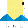 Hyannis Port tide chart for Thursday, April 9, 2026
